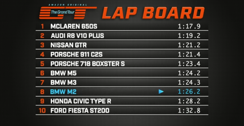 Illustration for article titled Here Is The Grand Tour's New Track Test Leaderboard